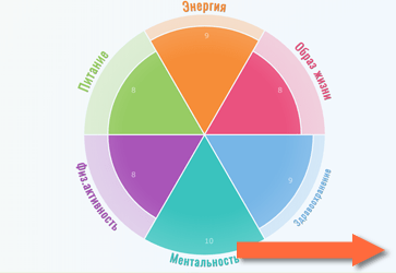 Колесо Здоровья – онлайн тест