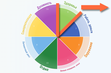 Колесо баланса жизни – онлайн тест
