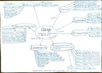 On the A4 sheet, I draw a map of goals.