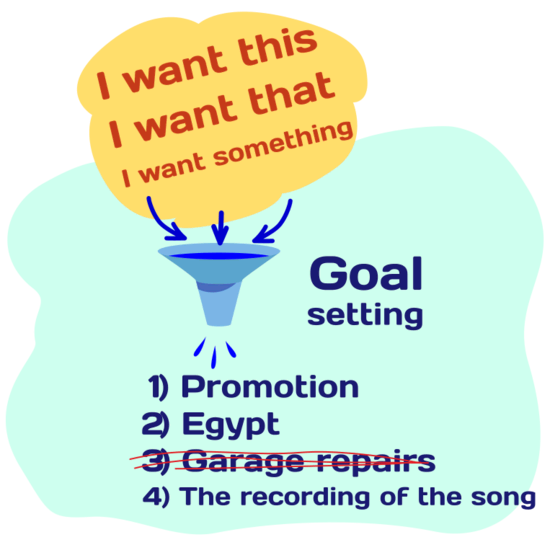 Setting a goal based on your wishes. Specific list of goals