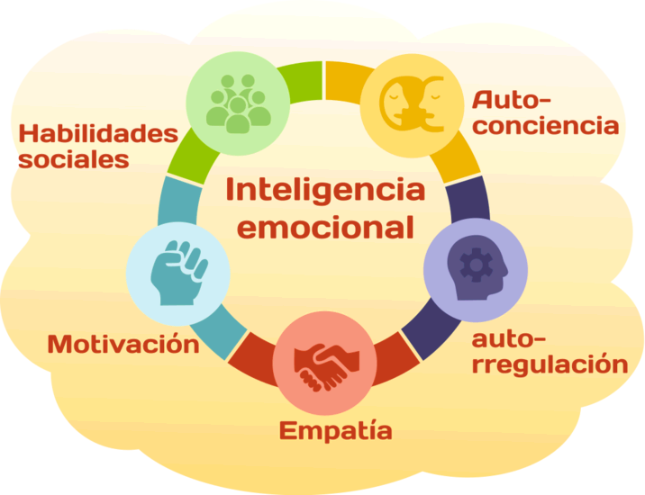 5 elementos en el marco de inteligencia emocional