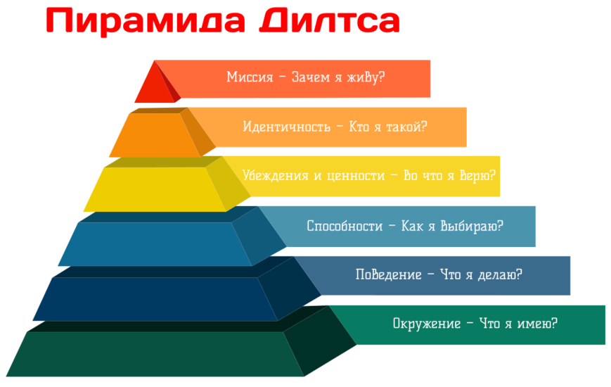 Пирамида Дилтса. Модель логических уровней Дилтса. Техника неврологических уровней