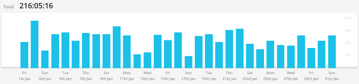 Хронометраж времени по дням за январь 2016
