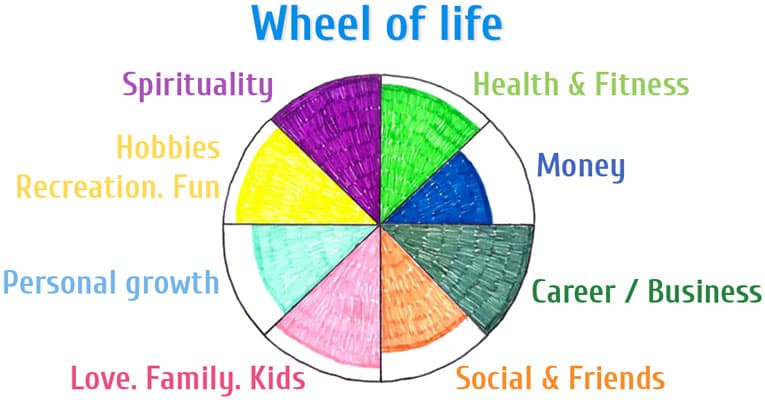  El Equilibrio de la Rueda de la Vida es un ejemplo.