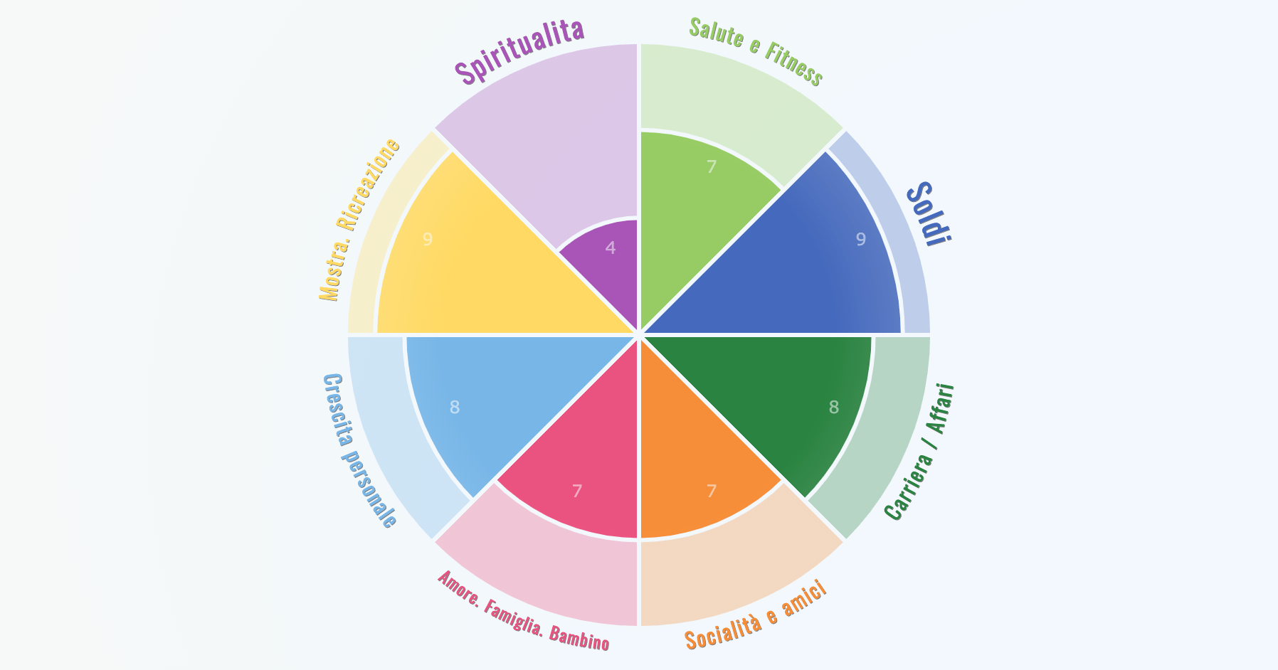 Wheel of life - app per la valutazione online